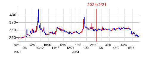 2024年2月21日 16:05前後のの株価チャート